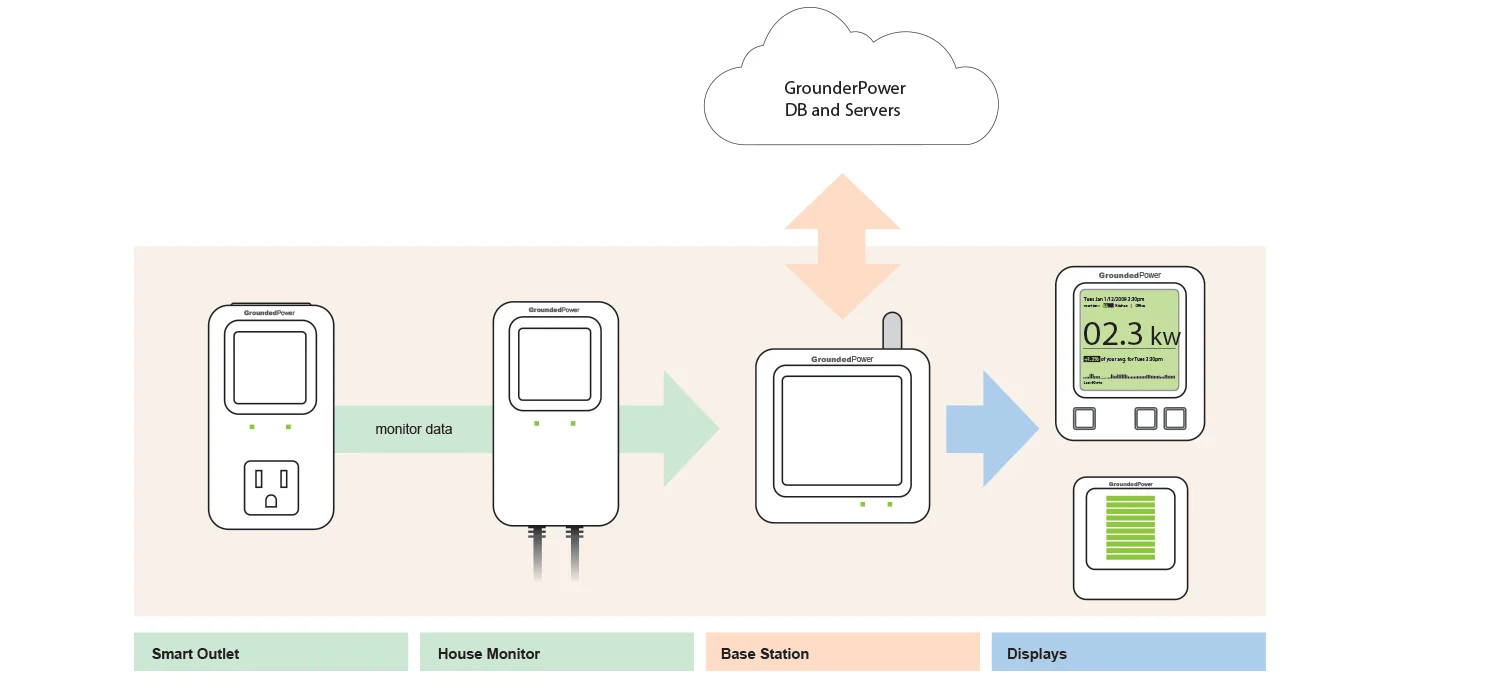 Hardware comunication and feedback system