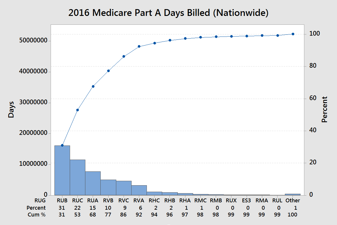 Medicare Rug Levels Chart 2016
