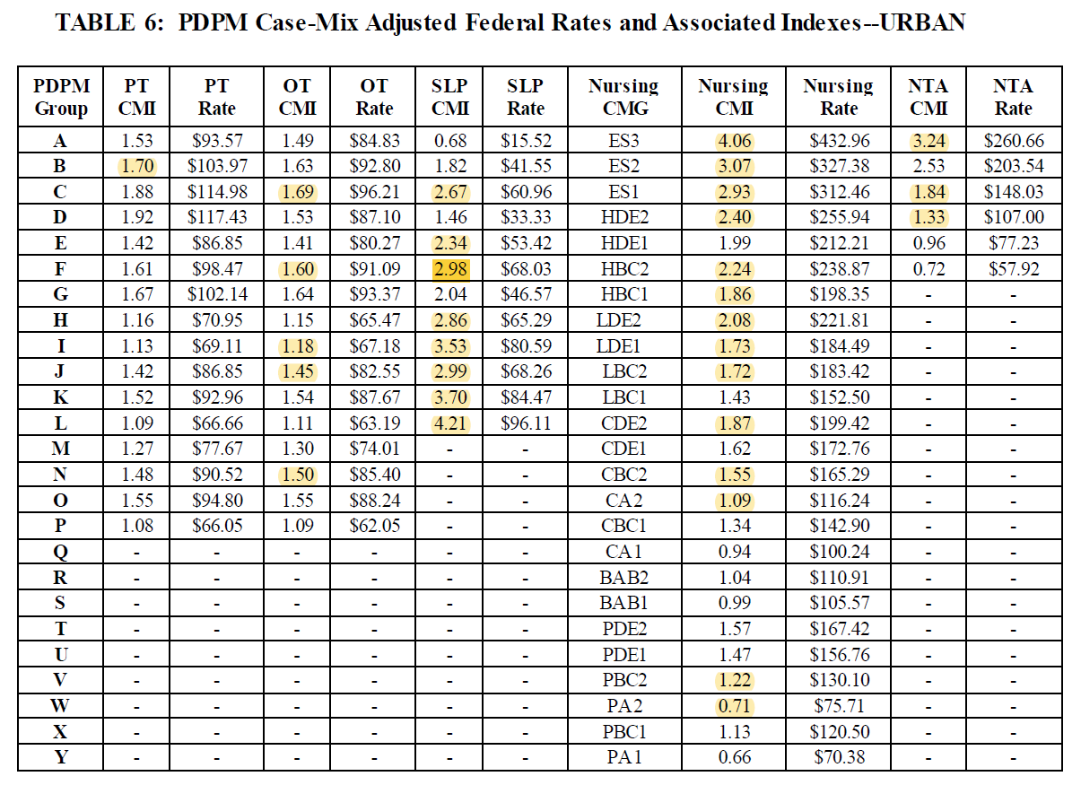 Medicare Rug Levels Chart 2014