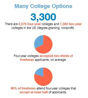 (Source: National Association for College Admission Counseling)