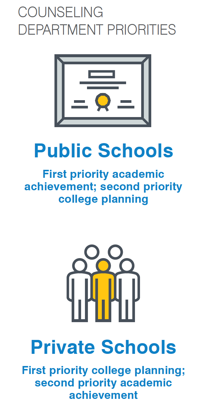 Source: National Association For College Admission Counseling 2015 State of College Admission Report
