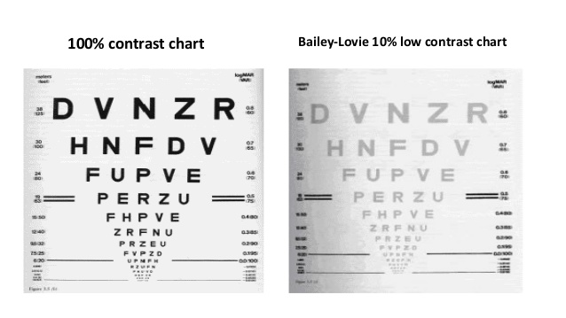 The Bailey-Lovie Low-Contrast Acuity Test is required by Edmonton Police Services and the RCMP as part of your visual application if you have a history of LASIK or PRK. 