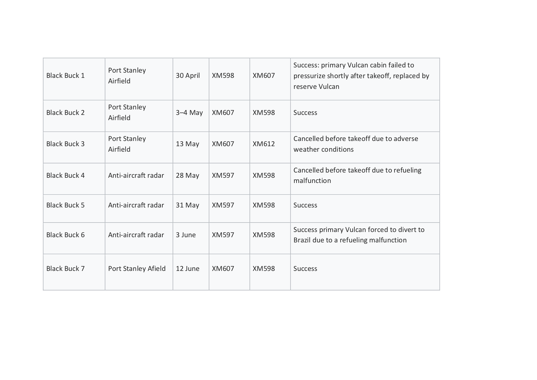 Table sourced from Polmar (2004).