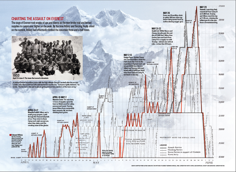 The x-axis is time; the y-axis is the height of Everest. The red line shows Hillary and Tenzing.