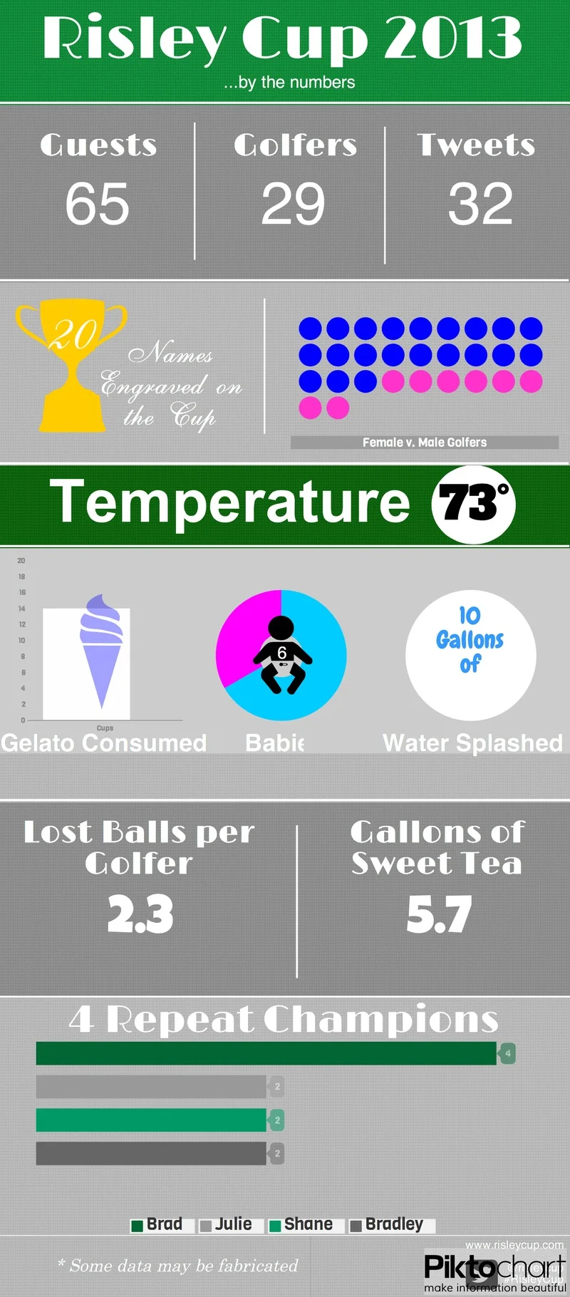 2013 Risley Cup by the Numbers
