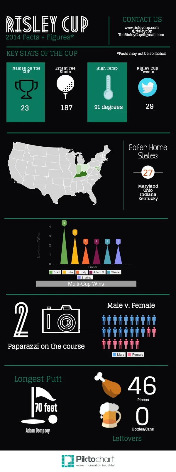 2014 Risley Cup Facts + Figures