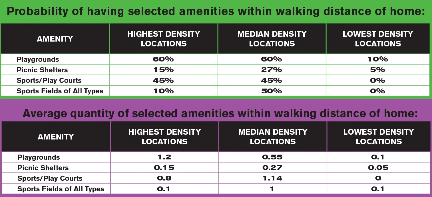 Table 1. Availability of playgrounds within walking distance of home in areas ranging from most to least dense.