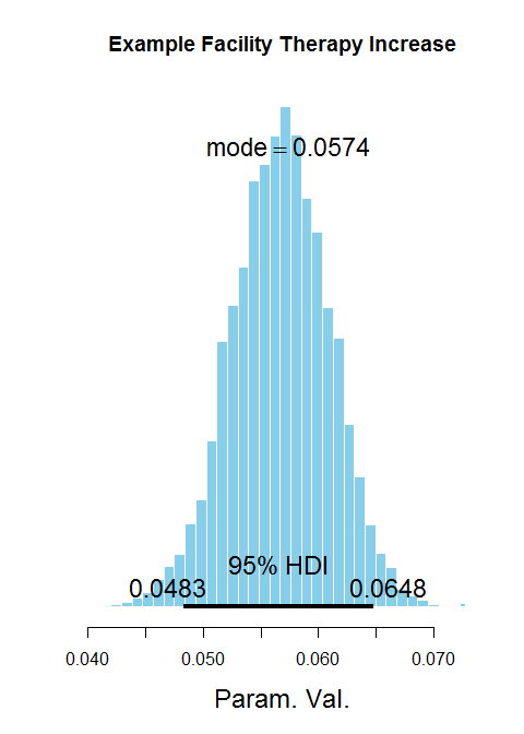 Most likely CMI increase is 0.0574