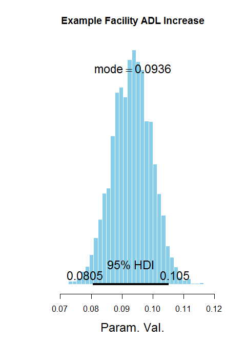 One point of average ADL increase is likely worth 0.0936 points of case-mix