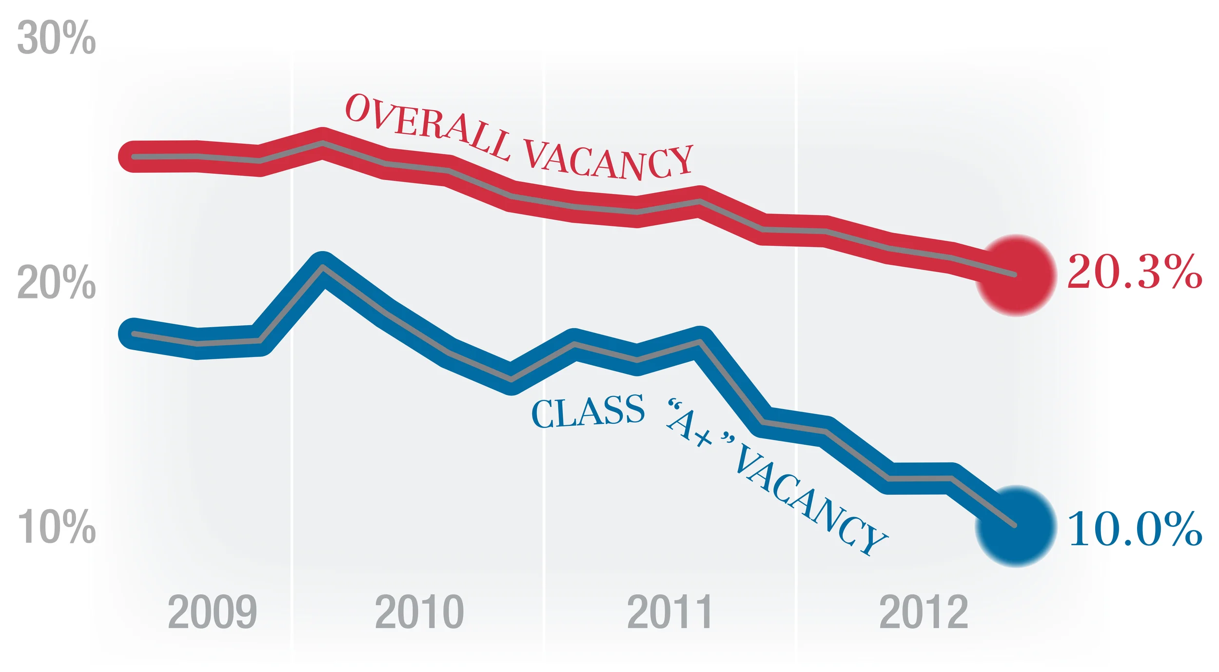 OHare Vacancy Chart.jpg