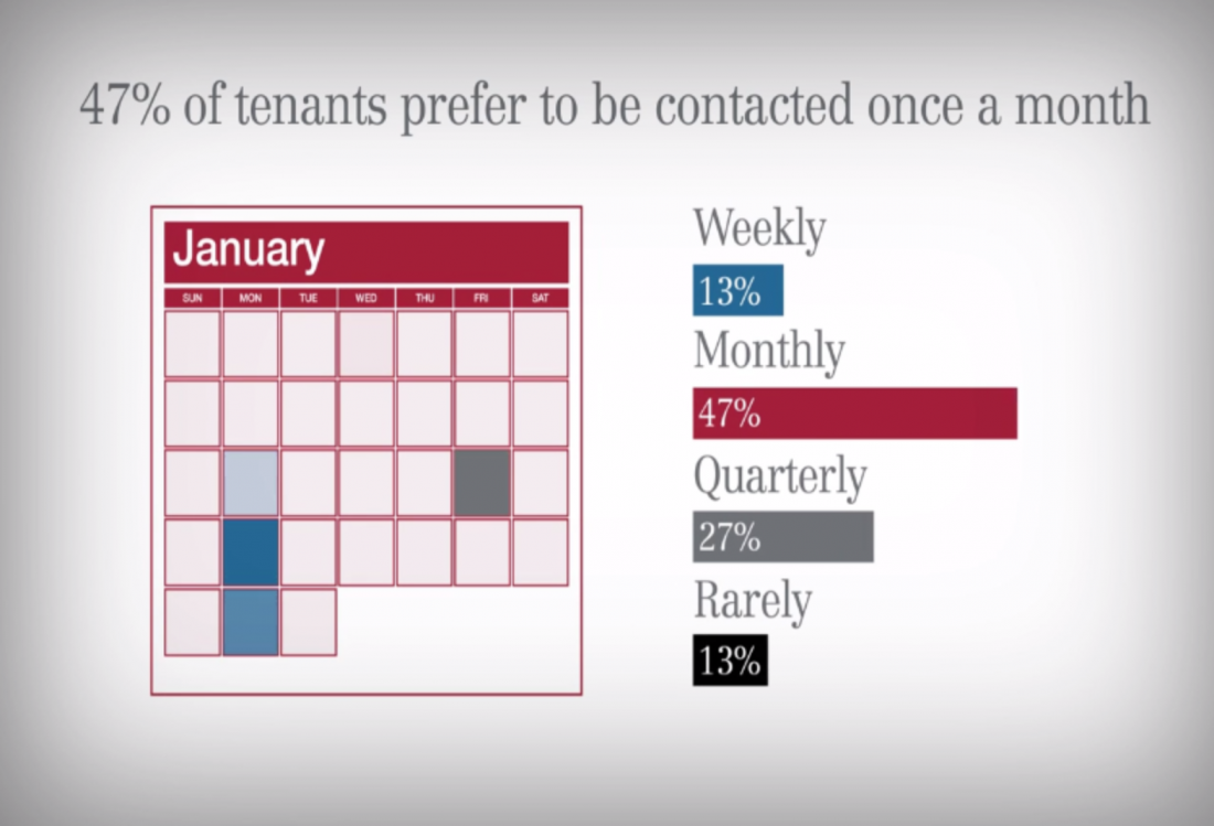 Most tenants only want to hear from their property management team once a month, with office tenants expecting more frequent contact than industrial tenants. But, one size doesn’t fit all, and tenant preferences vary tremendously. Some want to be in touch weekly while others rarely want to be contacted.