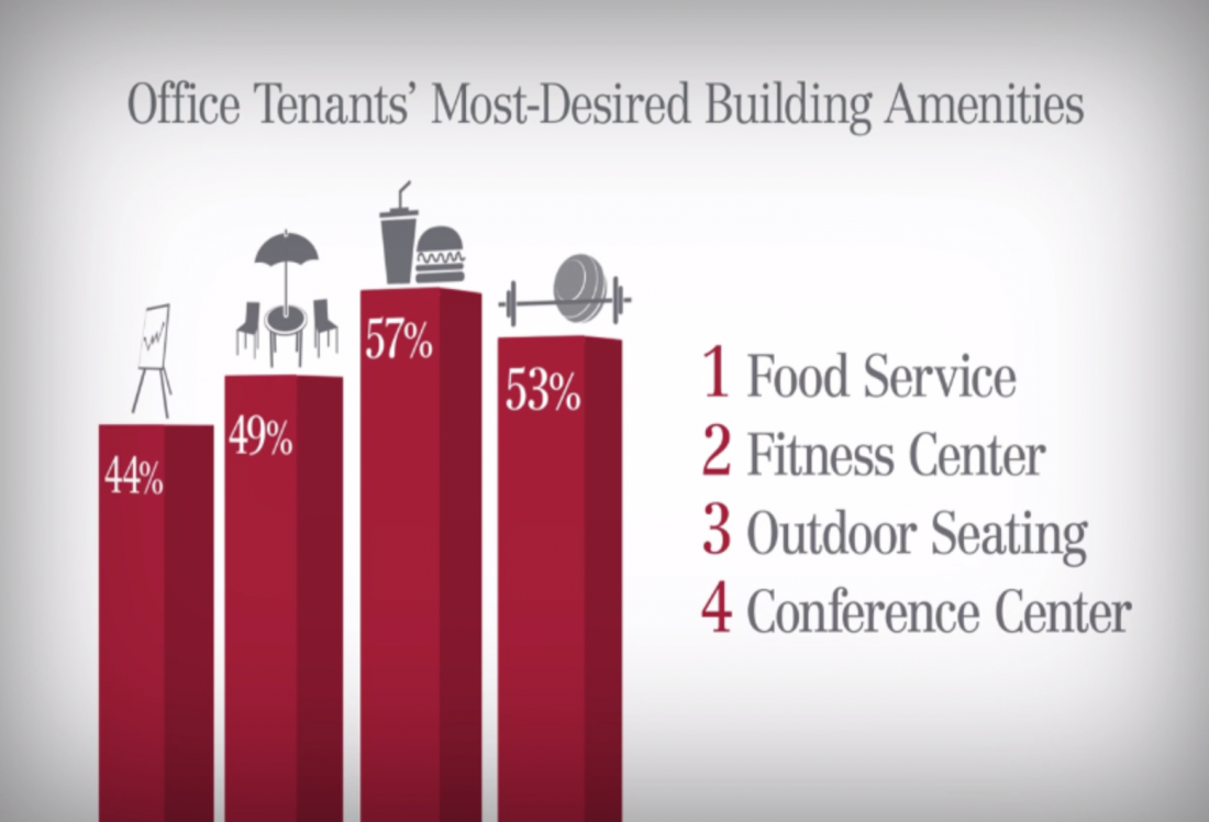 Turns out traditional amenities, like cafés, fitness centers and conference rooms, continue to be the most desired and demanded among tenants. But tenants also pine for newer, convenience-oriented amenities and services. Concepts like bike share programs, building concierge, car charging stations and valet dry cleaning are rapidly becoming commonplace, even in suburban offices.