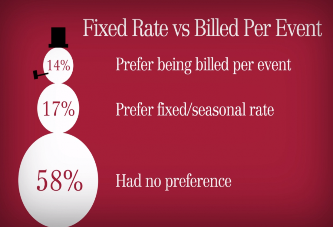 Interestingly, few care about the billing type for snow removal services, and those that do are pretty evenly split.