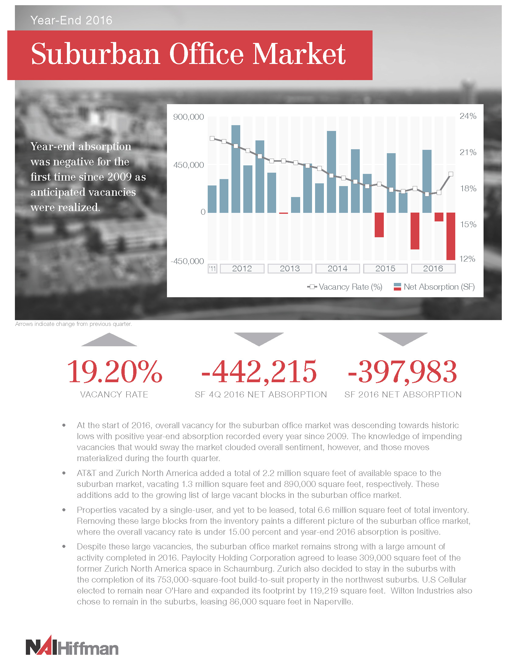   View Suburban Office Market Review  