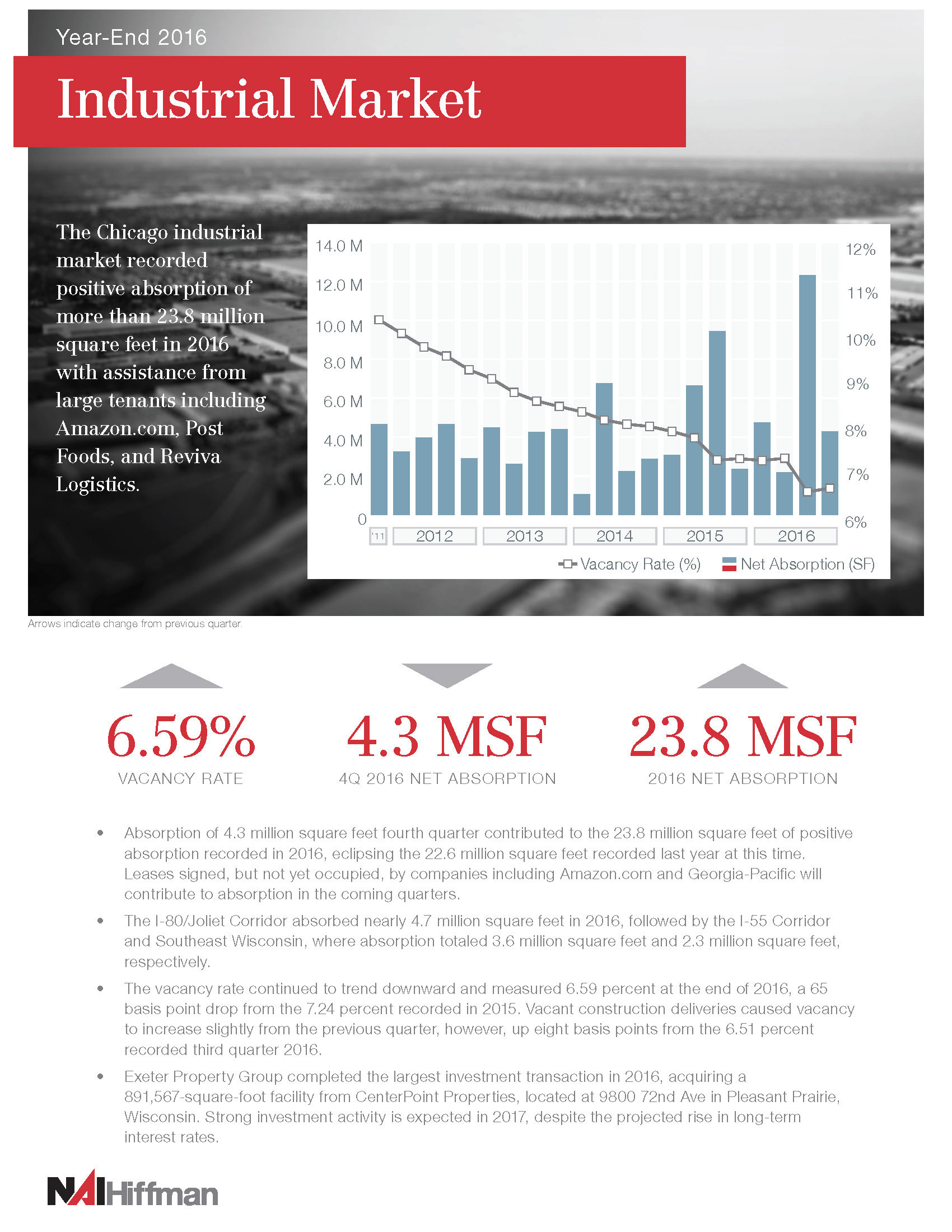   View Industrial Market Review  