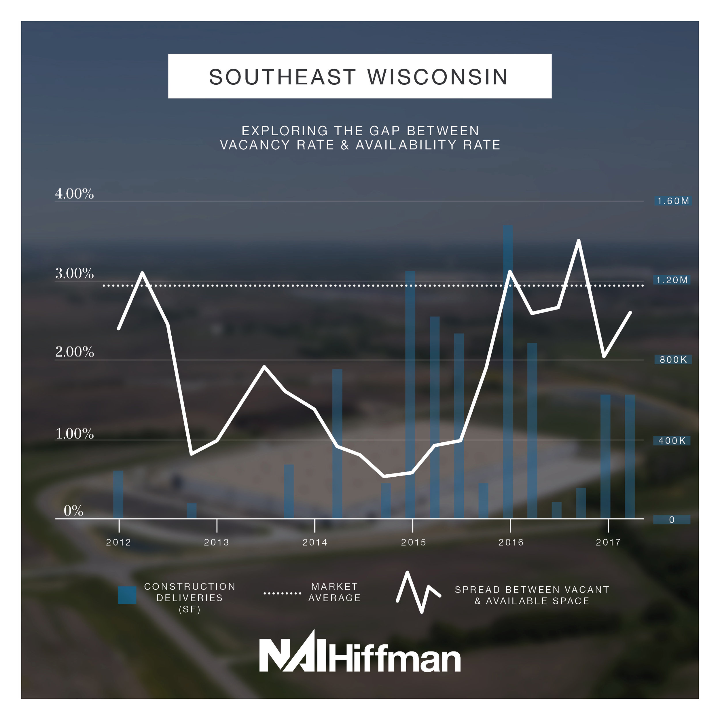   Southeast Wisconsin  – Demand began to outpace supply in mid-2012 and developers realized the need for new construction. Deliveries picked up in 2015-2016 and, since the drastic drop, the spread has hovered near the market average for the past 18 months. 