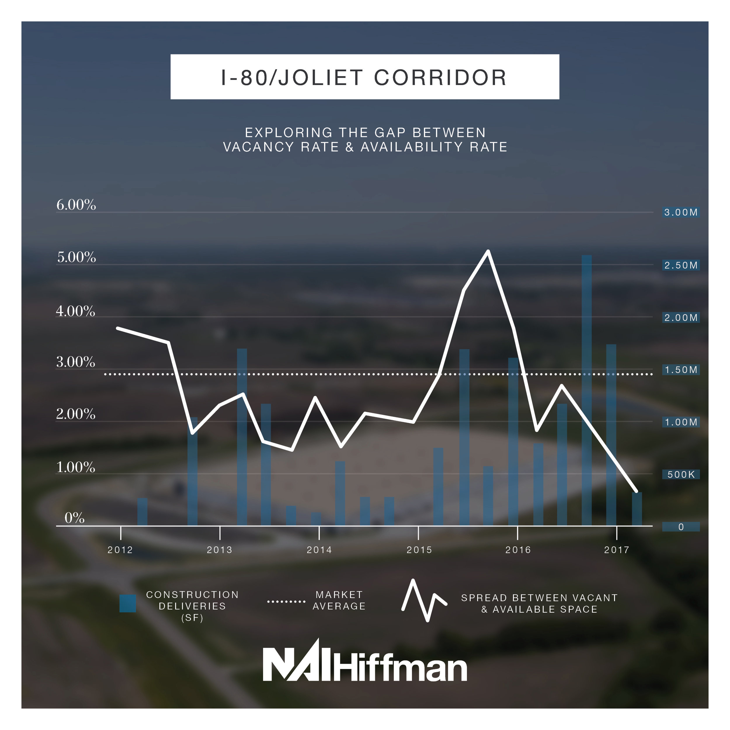   I-80/Joliet Corridor  – Construction deliveries picked up in the I-80/Joliet corridor at the beginning of 2015 and, since then, the demand has drastically outpaced supply with strong leasing activity for the past 6 quarters.  