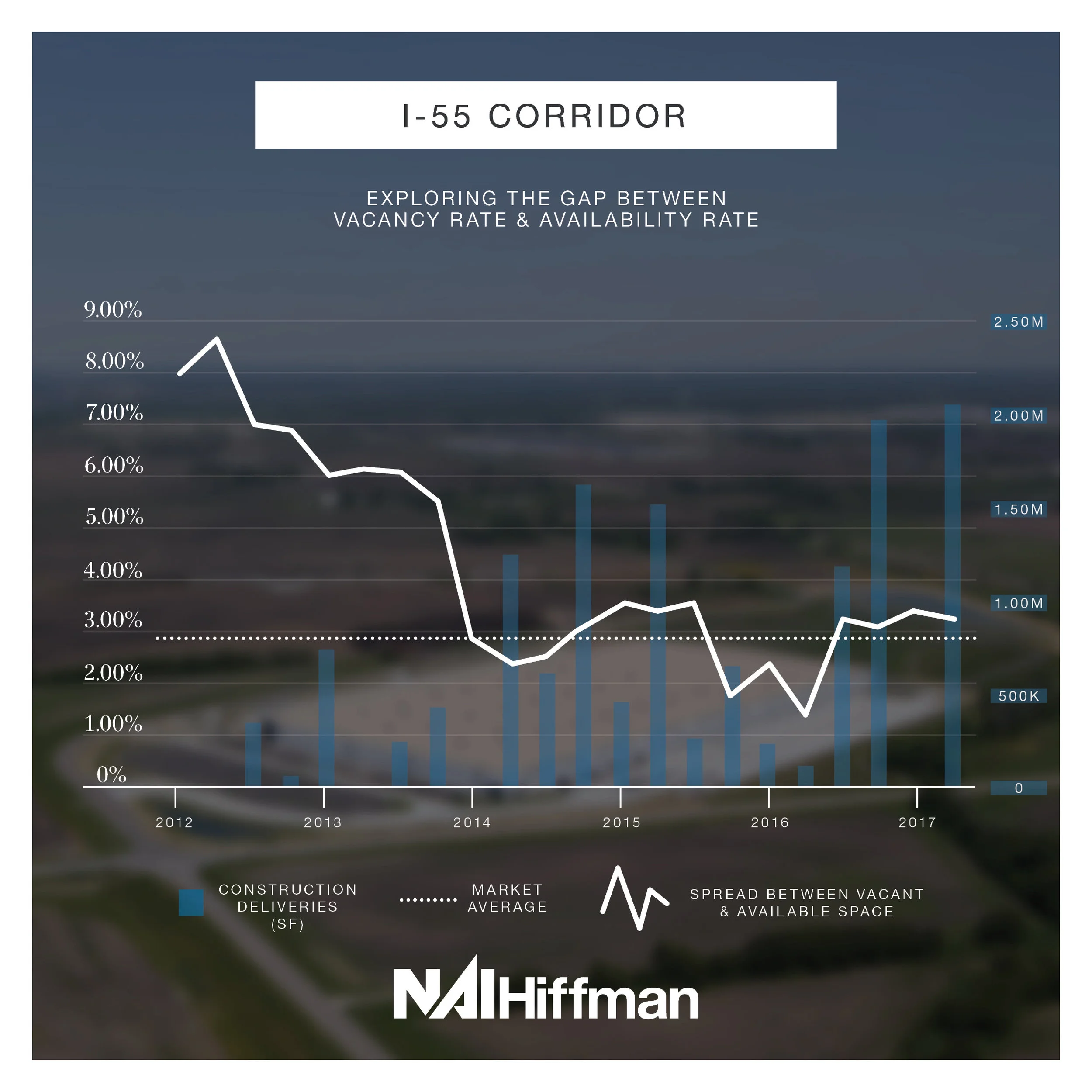 I-55 Corridor – Of the 5 submarkets listed, the I-55 corridor recorded the highest spread in 2012, but has gradually dropped and continued to hover around the market average since 2014.