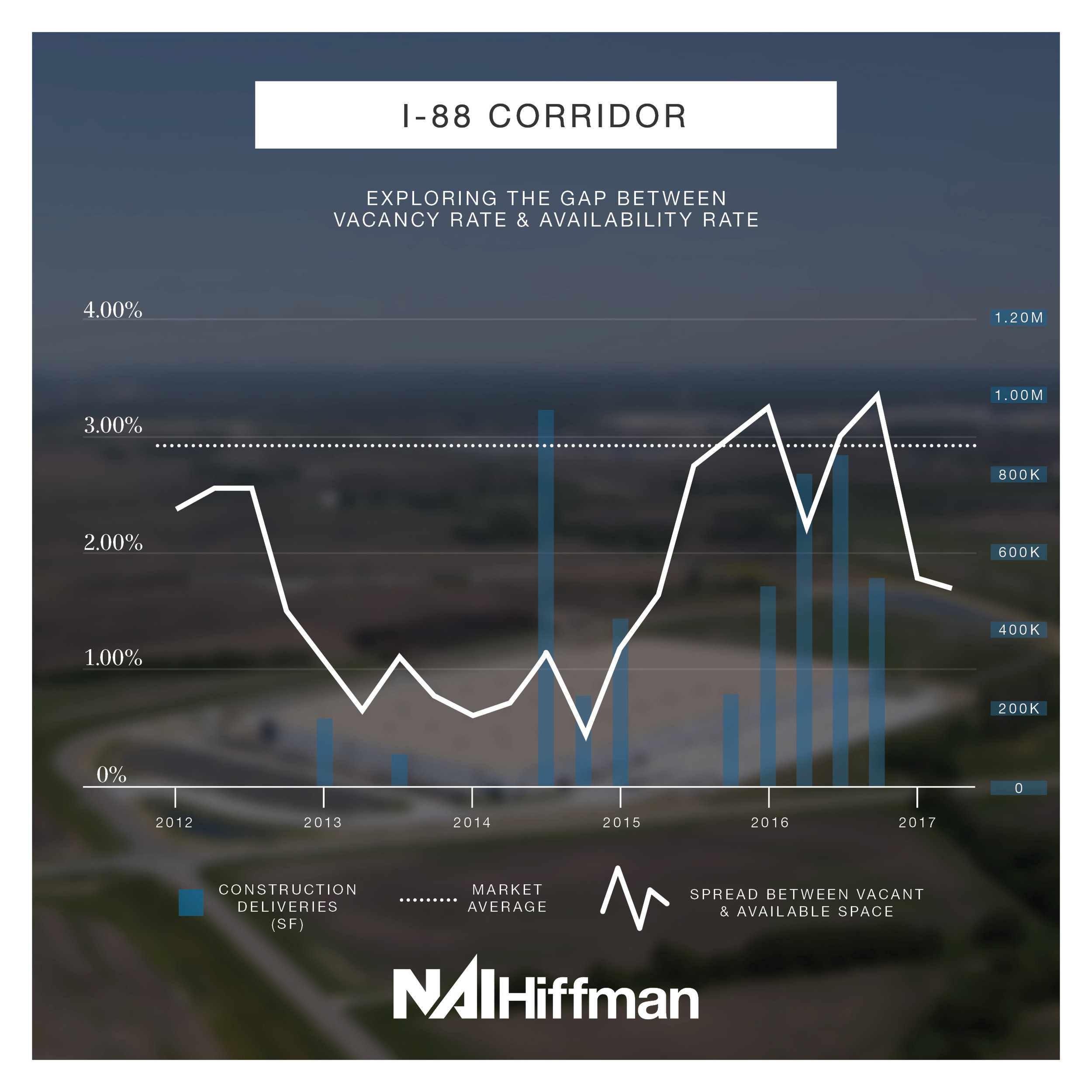   I-88 Corridor  - Historically the I-88 Corridor has remained below the market average, but with new construction deliveries in 2016 it peaked above the market average as it took a couple of quarters for leasing activity to catch up. With no new deliveries in 2017, the spread is now trending downwards again. 