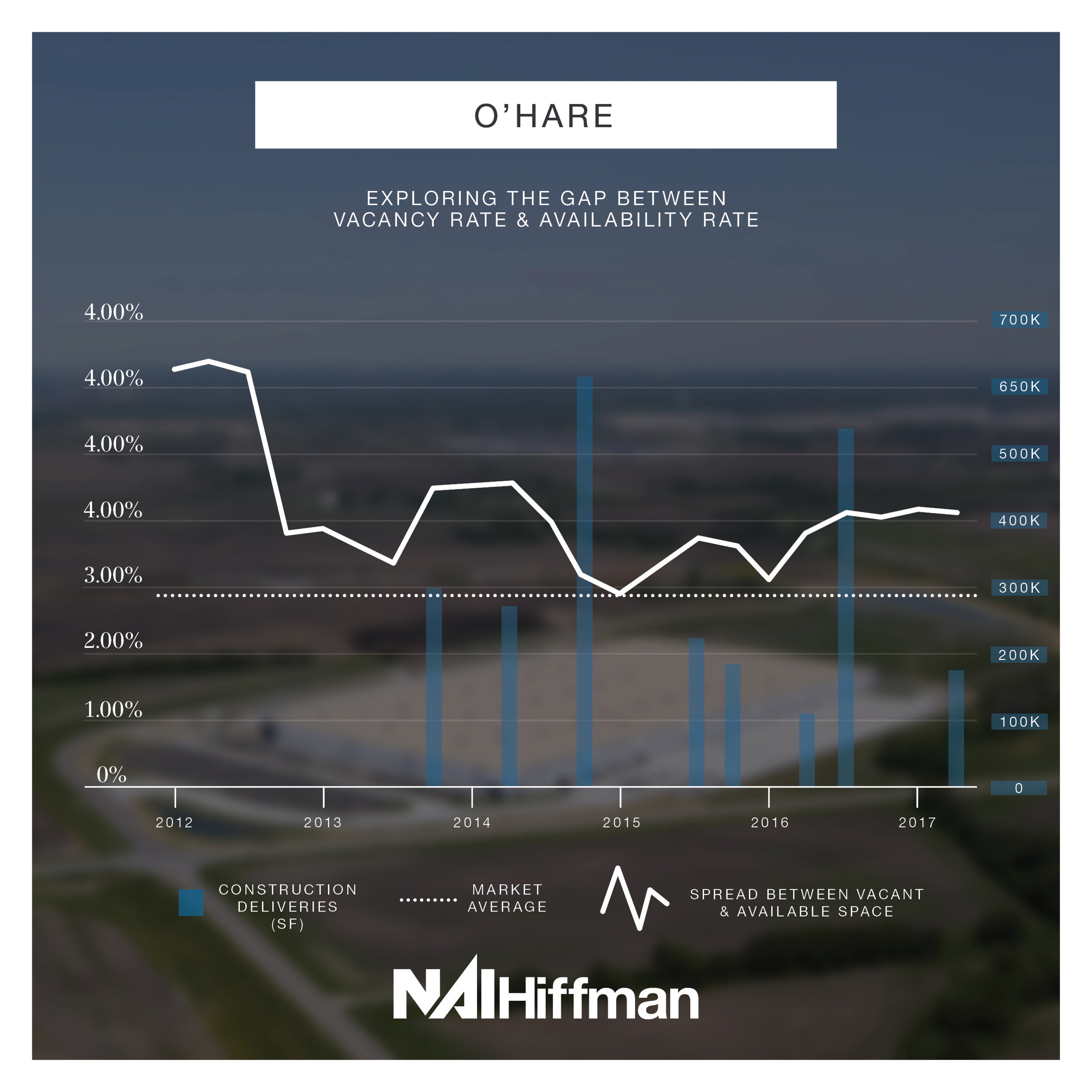   O'Hare  - The O’Hare submarket spread has remained above the market average since the beginning of 2012. Even with strong leasing activity, the amount of functionally obsolete space in the submarket keeps the availability rate high. 
