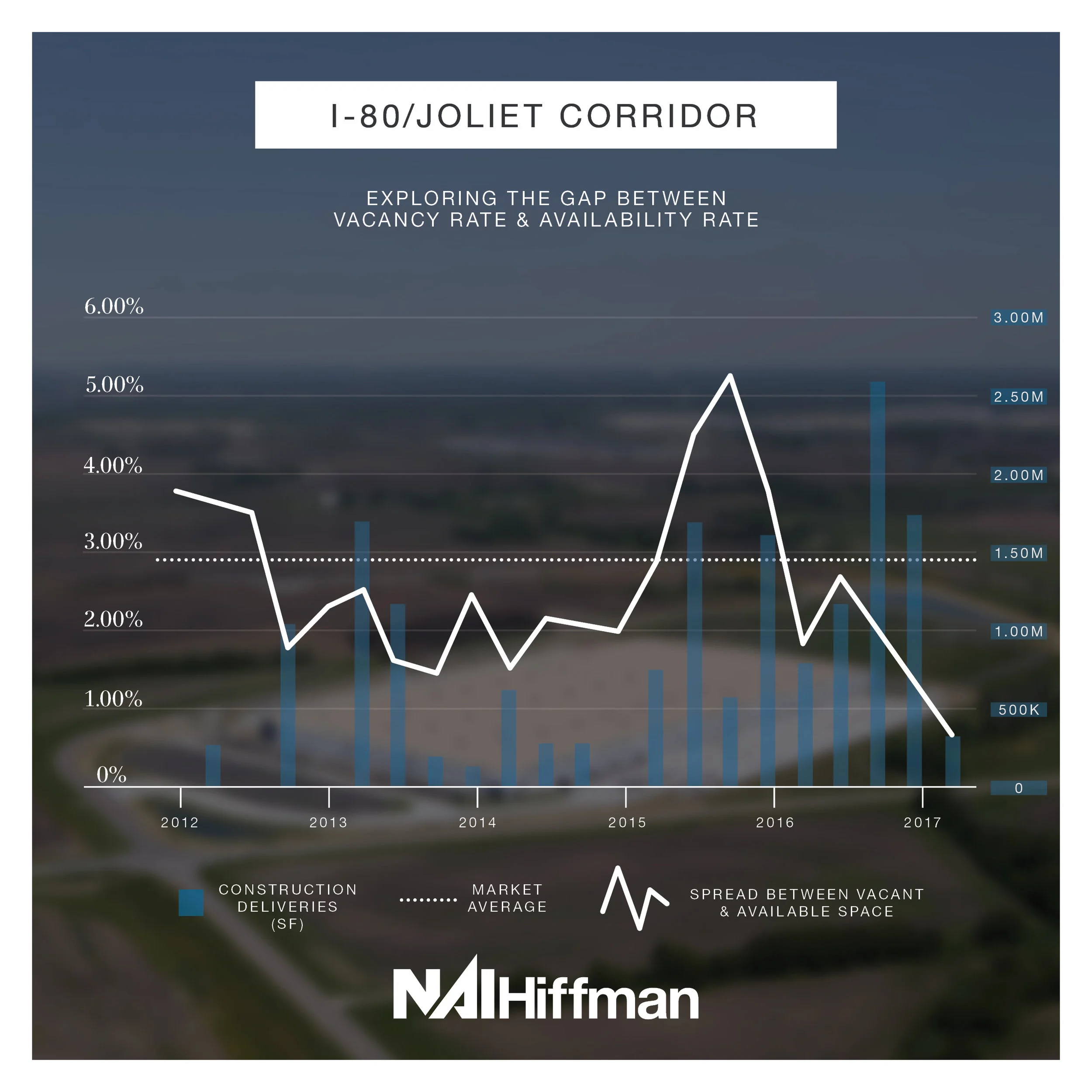 I-80/Joliet Corridor – Construction deliveries picked up in the I-80/Joliet corridor at the beginning of 2015 and, since then, the demand has drastically outpaced supply with strong leasing activity for the past 6 quarters. 