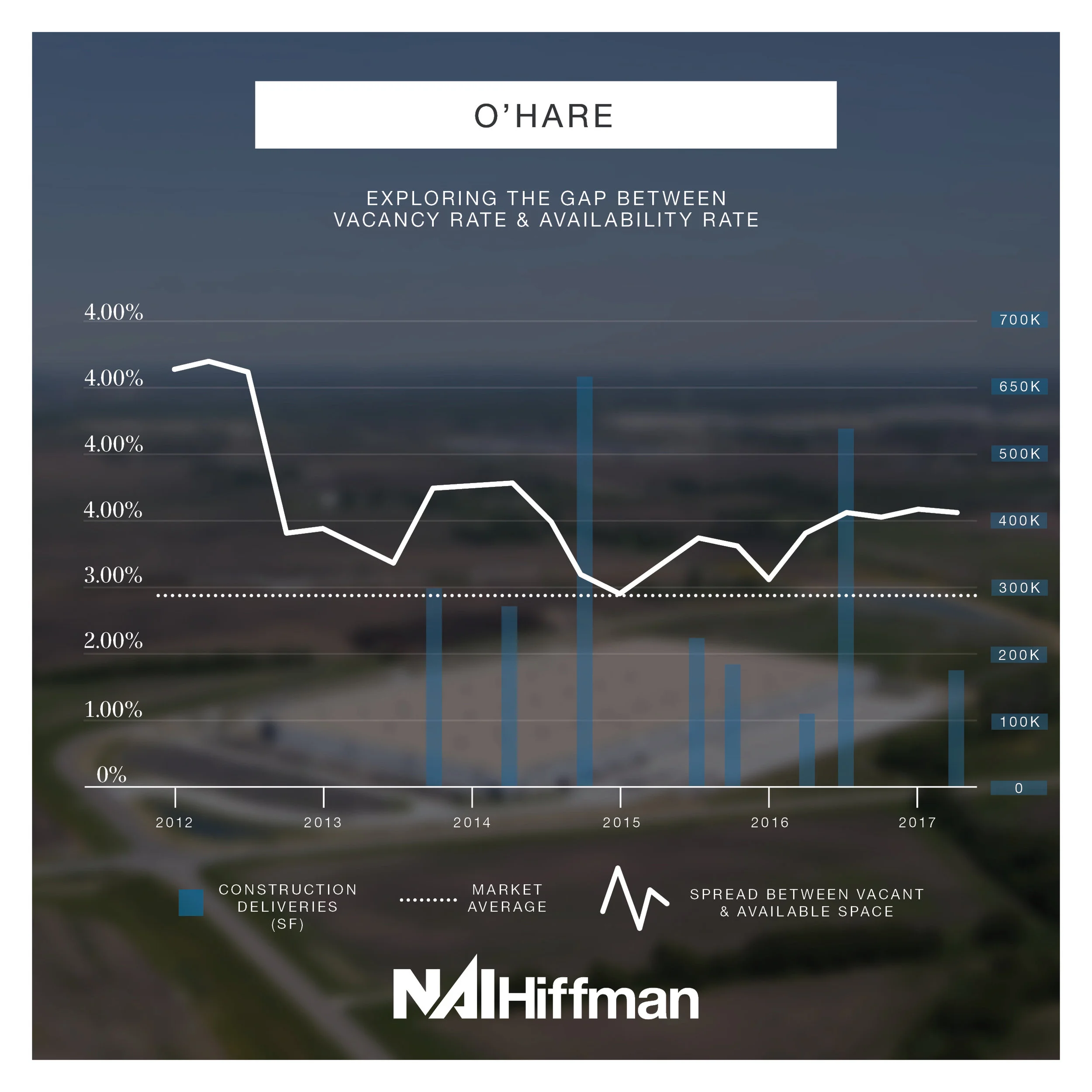 O'Hare - The O’Hare submarket spread has remained above the market average since the beginning of 2012. Even with strong leasing activity, the amount of functionally obsolete space in the submarket keeps the availability rate high.