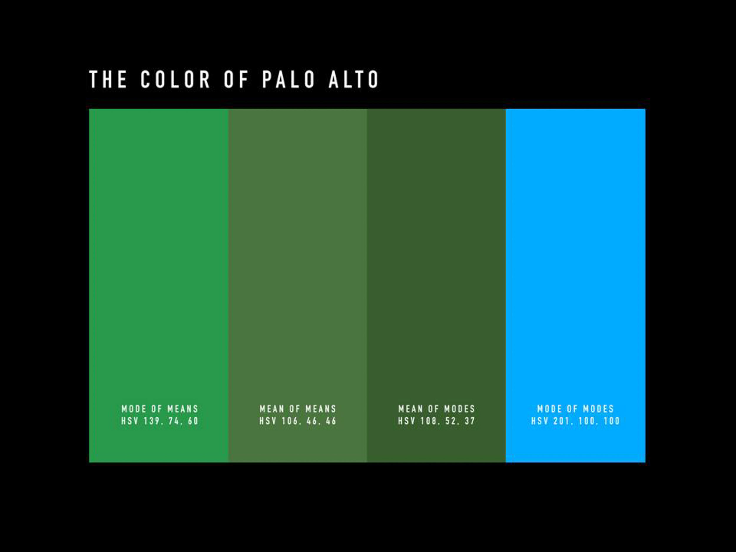 “The Color of Palo Alto” an art project by Samuel Yates, where he photographed every house and building in Palo Alto to determine an average color value.