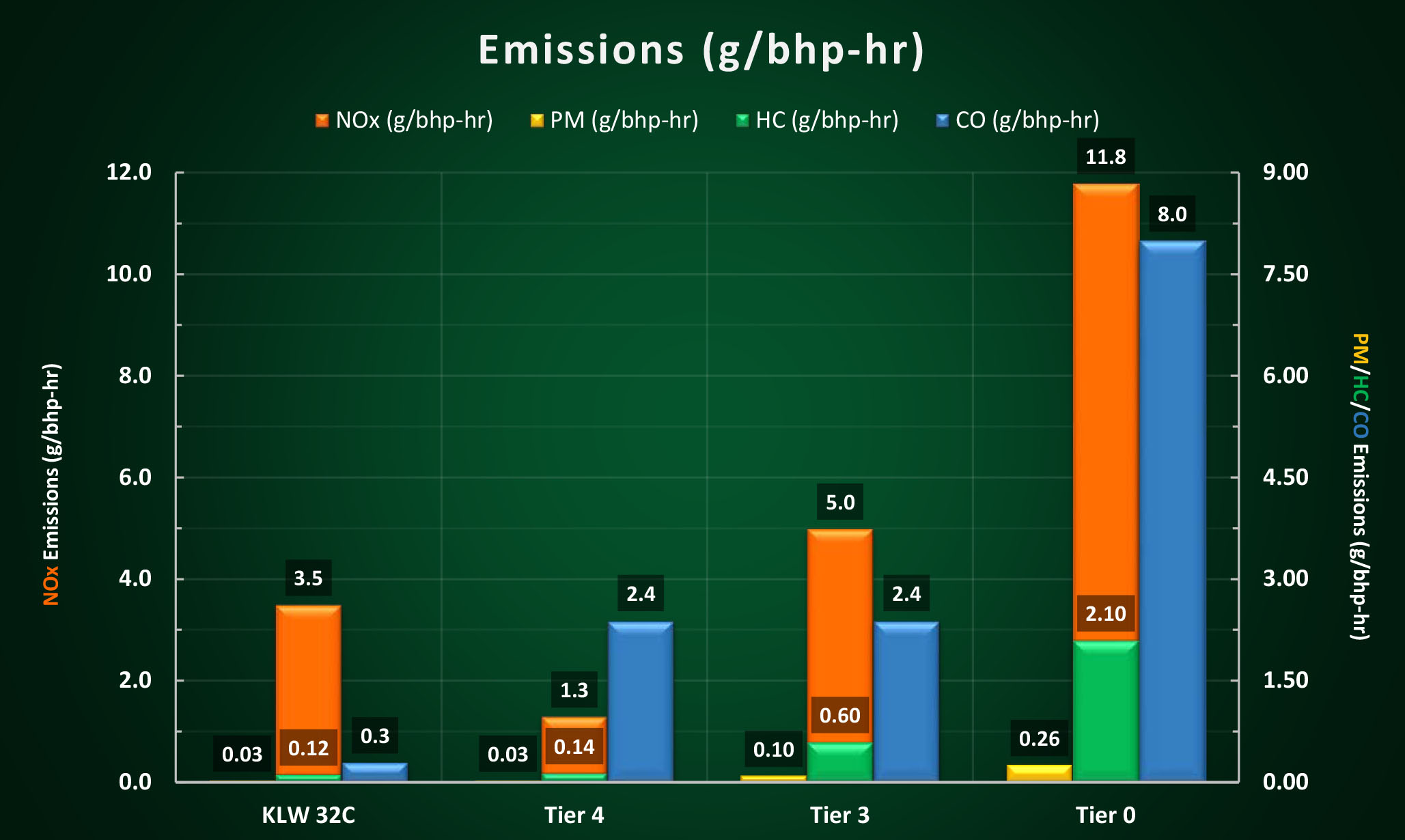 Series 4000 emissions factors for the switch duty cycle.