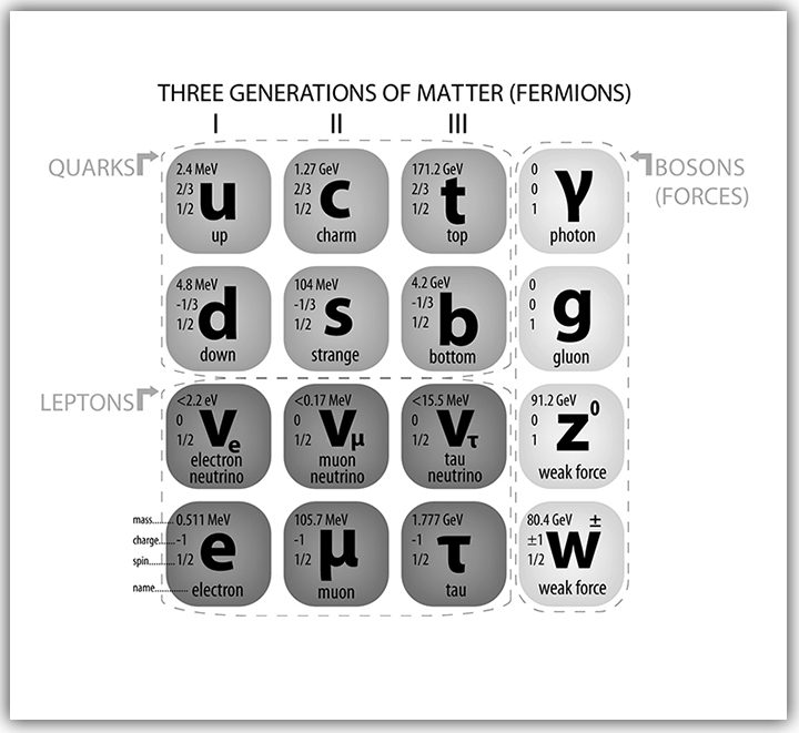 Periodic Table of Elementary Particles