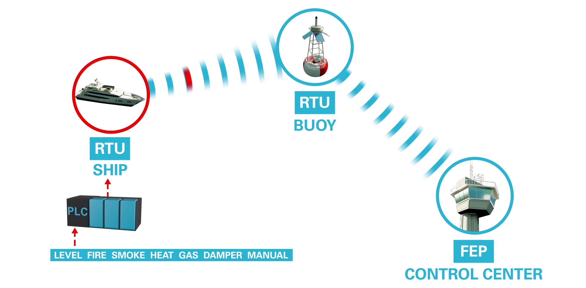 Milestone -- Use of Remote Terminal Units