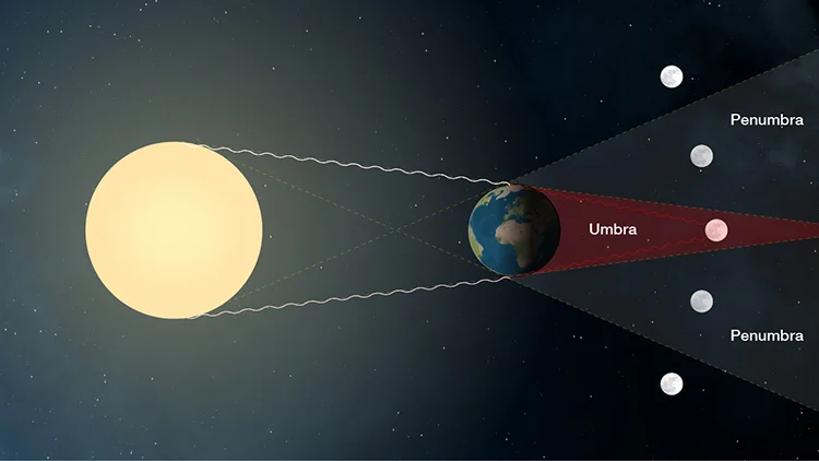 A total lunar eclipse occurs when the moon passes fully into the darkest part of the earth's shadow, the umbra. (Image courtesy NASA Lunar Eclipse Group)