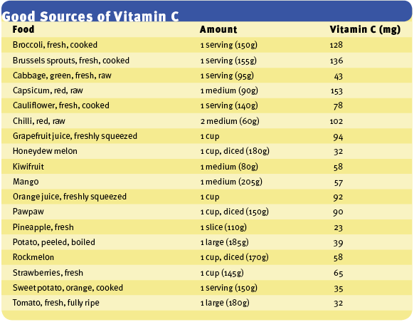 Vitamin C Dosage Chart