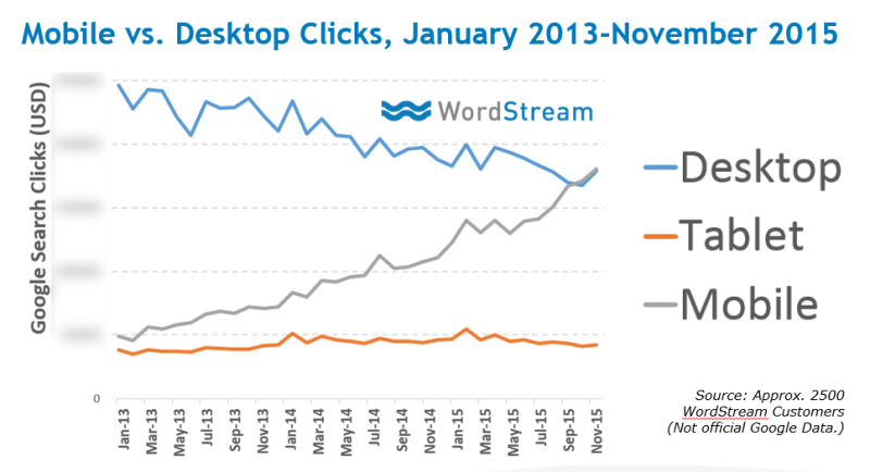 Chart courtesy Wordstream