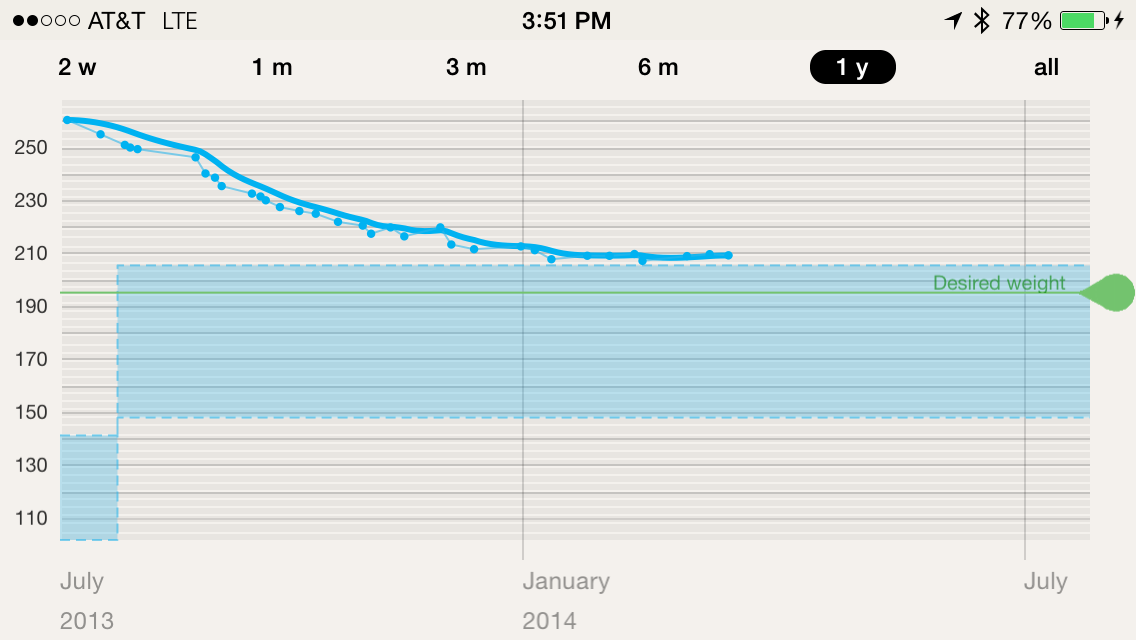 Progress graph from the Withings app, showing measurements from my WiFi scale.