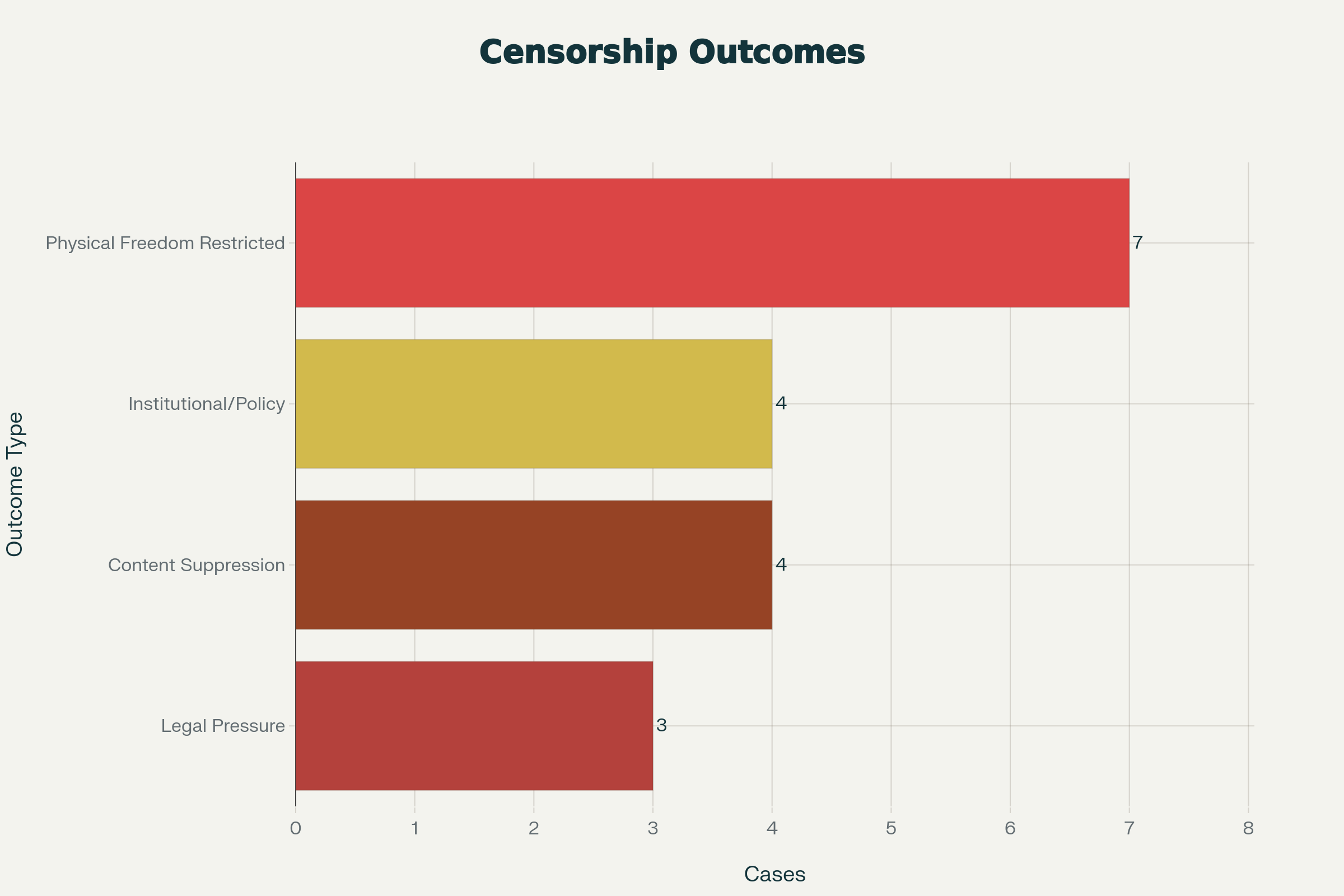 Consequences of Artistic Censorship Cases - November 2025