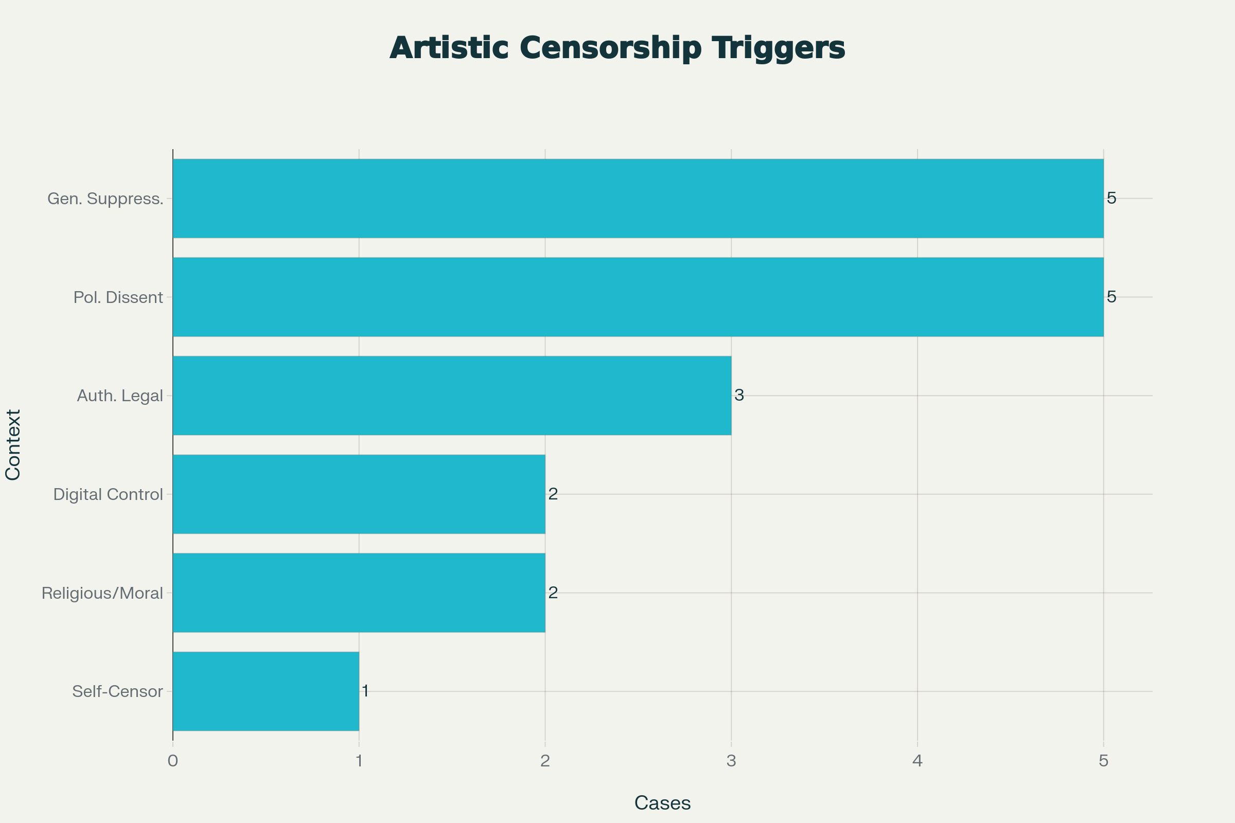 Underlying Triggers for Artistic Censorship - November 2025 