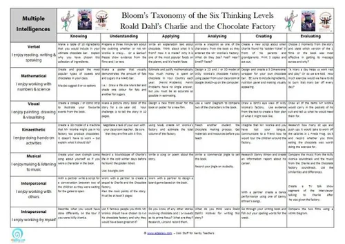 Charlie The Chocolate Factory Teaching Resources Edgalaxy Teaching Ideas And Resources