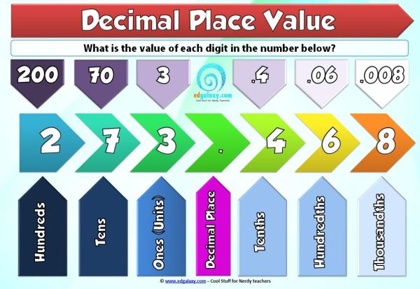 Visual Chart For Decimals