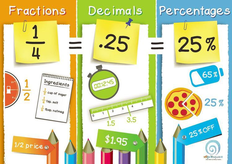 fraction-decimal-percentages-poster.JPG