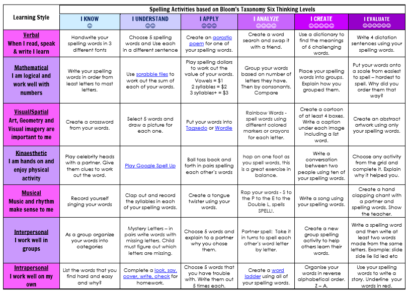 A Teacher’s Guide to Bloom’s Taxonomy — Edgalaxy Teaching ideas and