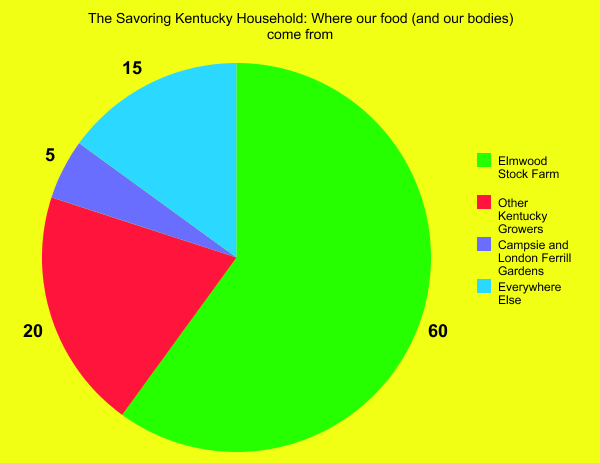 A pie chart that estimates the sources of daily food for Savoring Kentucky host Rona Roberts