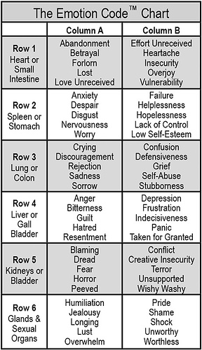Emotion Code Chart