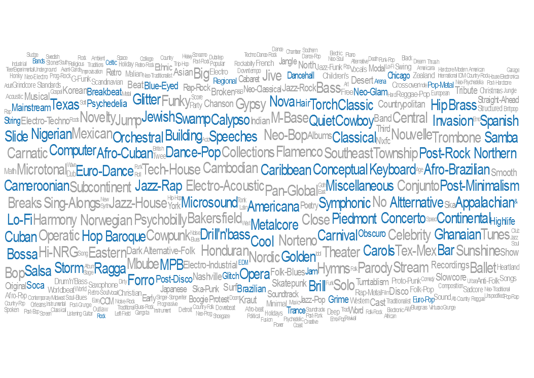 Here is a demo of the Tableau 8 wordcloud capabilities. Blue words indicate genre tags that were not used in 2011. Larger size indicates it was more rarely used.