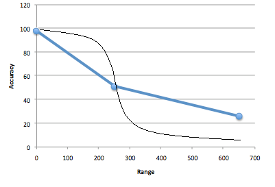 The new accuracy curve (in black) will have a much steeper drop-off.