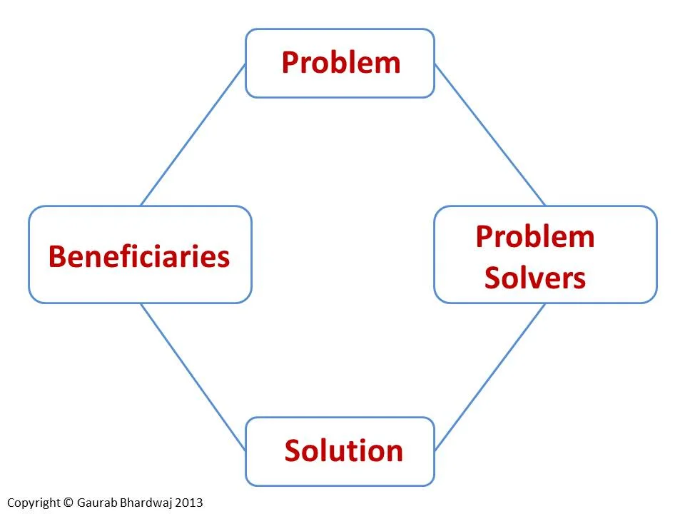 The Problem Solving Approach