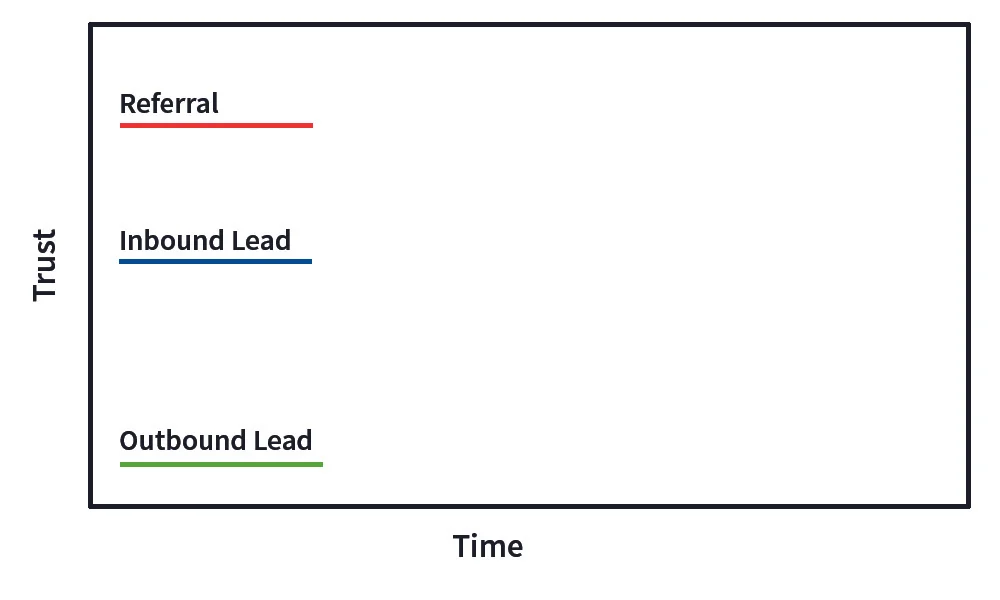 At the start, a referral and inbound lead have more trust built than an outbound lead
