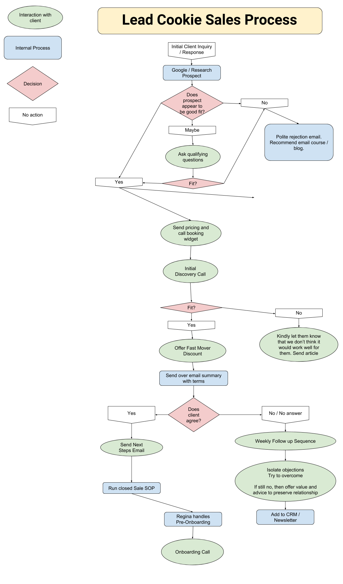 LC Sales Process.png