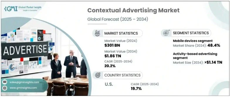 Contextual Advertising Market