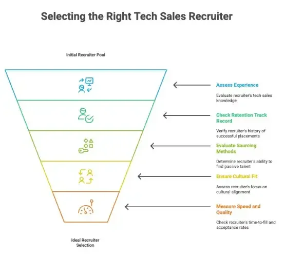 Selecting the Right Sales Recruiter