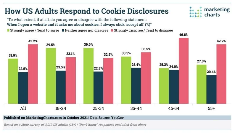 How US Adults Respond to Cookie Disclosures